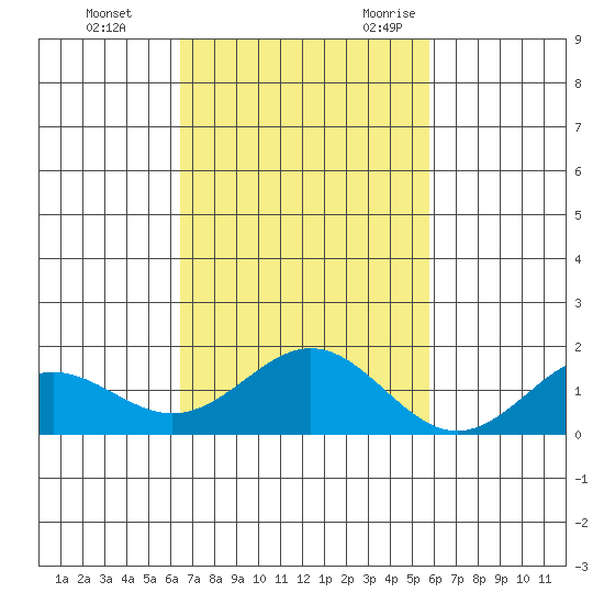 Kealakekua Bay tide chart for Monday, November 11, 2024