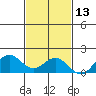 Kealakekua Bay tide chart for Wednesday, November 13, 2024