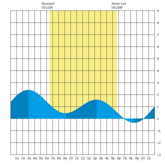 Kealakekua Bay tide chart for Thursday, November 14, 2024