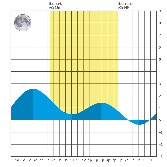 Kealakekua Bay tide chart for Friday, November 15, 2024