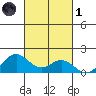 Kealakekua Bay tide chart for Friday, November 1, 2024