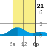Kealakekua Bay tide chart for Thursday, November 21, 2024