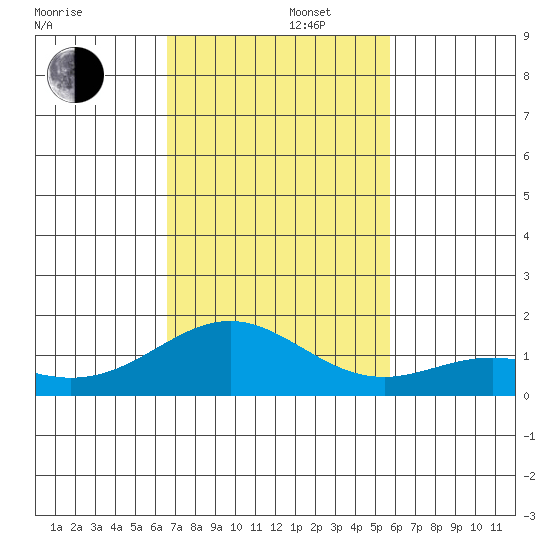 Kealakekua Bay tide chart for Friday, November 22, 2024