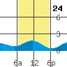 Kealakekua Bay tide chart for Sunday, November 24, 2024
