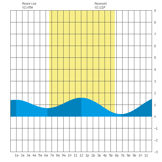 Kealakekua Bay tide chart for Monday, November 25, 2024