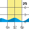 Kealakekua Bay tide chart for Monday, November 25, 2024