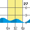Kealakekua Bay tide chart for Wednesday, November 27, 2024