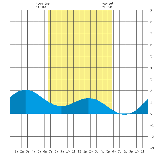 Kealakekua Bay tide chart for Thursday, November 28, 2024