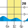 Kealakekua Bay tide chart for Thursday, November 28, 2024