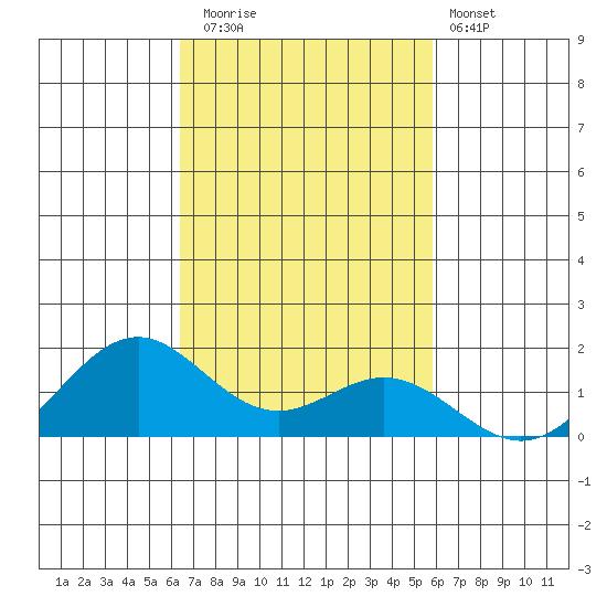 Kealakekua Bay tide chart for Saturday, November 2, 2024