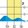Kealakekua Bay tide chart for Saturday, November 2, 2024