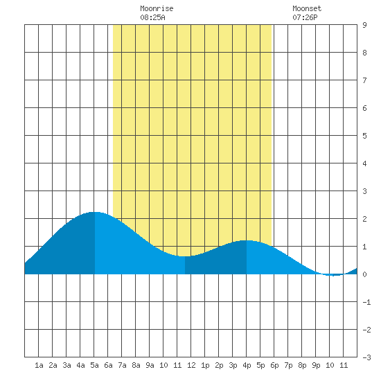 Kealakekua Bay tide chart for Sunday, November 3, 2024