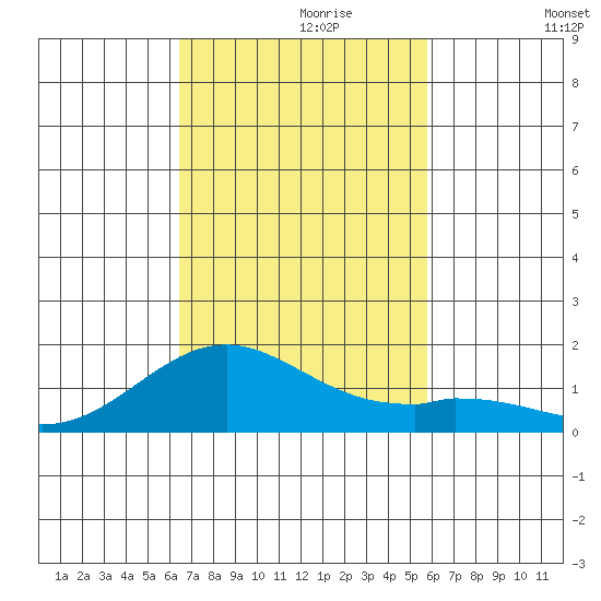 Kealakekua Bay tide chart for Thursday, November 7, 2024