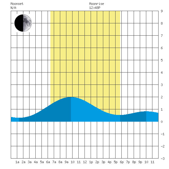 Kealakekua Bay tide chart for Friday, November 8, 2024