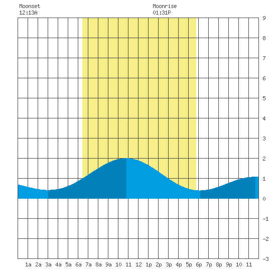 Kealakekua Bay tide chart for Saturday, November 9, 2024