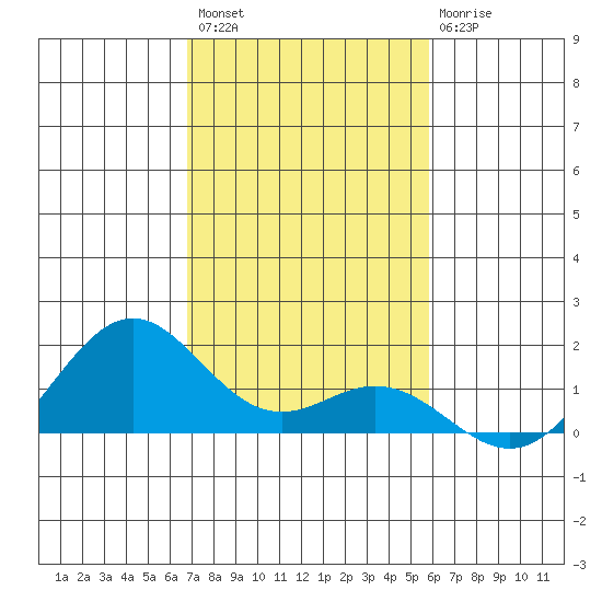 Kealakekua Bay tide chart for Sunday, December 15, 2024