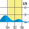 Kealakekua Bay tide chart for Sunday, December 15, 2024