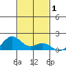 Kealakekua Bay tide chart for Sunday, December 1, 2024