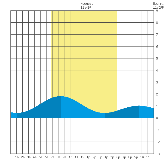 Kealakekua Bay tide chart for Saturday, December 21, 2024