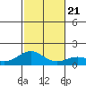 Kealakekua Bay tide chart for Saturday, December 21, 2024