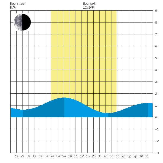 Kealakekua Bay tide chart for Sunday, December 22, 2024