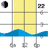 Kealakekua Bay tide chart for Sunday, December 22, 2024