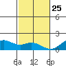 Kealakekua Bay tide chart for Wednesday, December 25, 2024