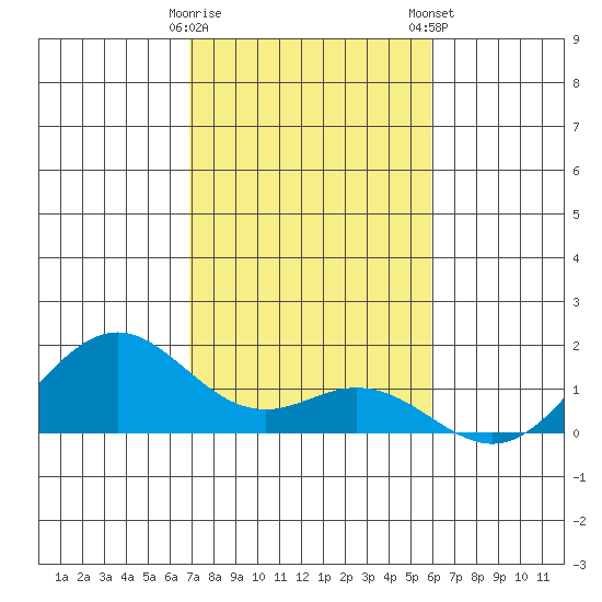 Kealakekua Bay tide chart for Sunday, December 29, 2024