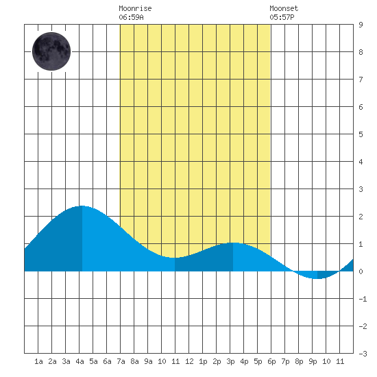 Kealakekua Bay tide chart for Monday, December 30, 2024