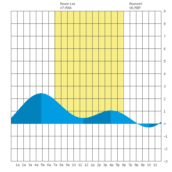 Kealakekua Bay tide chart for Tuesday, December 31, 2024