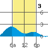 Kealakekua Bay tide chart for Tuesday, December 3, 2024