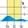 Kealakekua Bay tide chart for Thursday, December 5, 2024