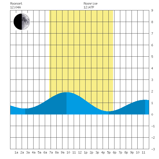 Kealakekua Bay tide chart for Sunday, December 8, 2024