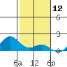 Kealakekua Bay tide chart for Sunday, January 12, 2025