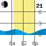 Kealakekua Bay tide chart for Tuesday, January 21, 2025