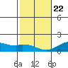 Kealakekua Bay tide chart for Wednesday, January 22, 2025
