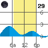 Kealakekua Bay tide chart for Wednesday, January 29, 2025