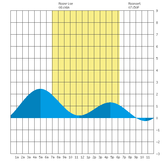 Kealakekua Bay tide chart for Thursday, January 30, 2025