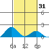 Kealakekua Bay tide chart for Friday, January 31, 2025