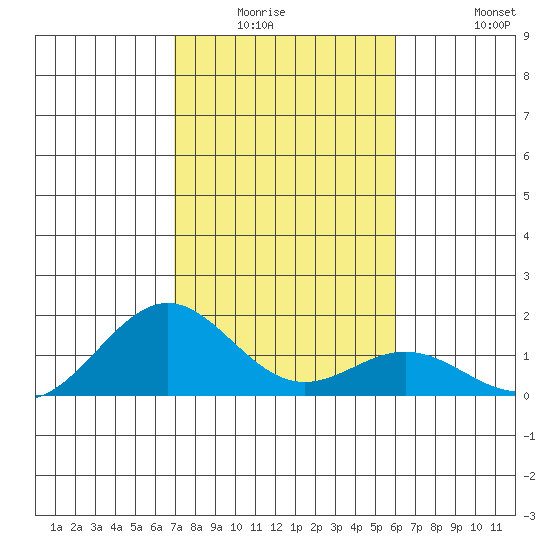 Kealakekua Bay tide chart for Friday, January 3, 2025