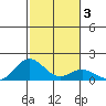 Kealakekua Bay tide chart for Friday, January 3, 2025