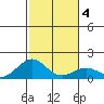 Kealakekua Bay tide chart for Saturday, January 4, 2025