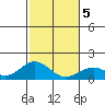 Kealakekua Bay tide chart for Sunday, January 5, 2025