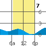 Kealakekua Bay tide chart for Tuesday, January 7, 2025