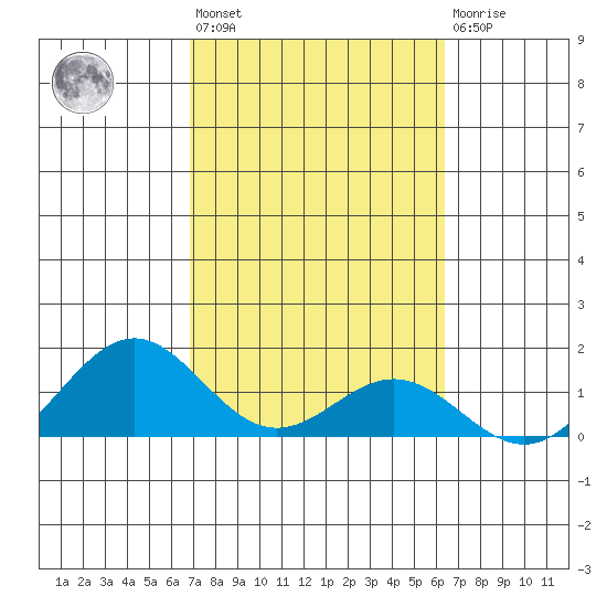 Kealakekua Bay tide chart for Wednesday, February 12, 2025