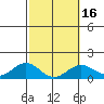 Kealakekua Bay tide chart for Sunday, February 16, 2025
