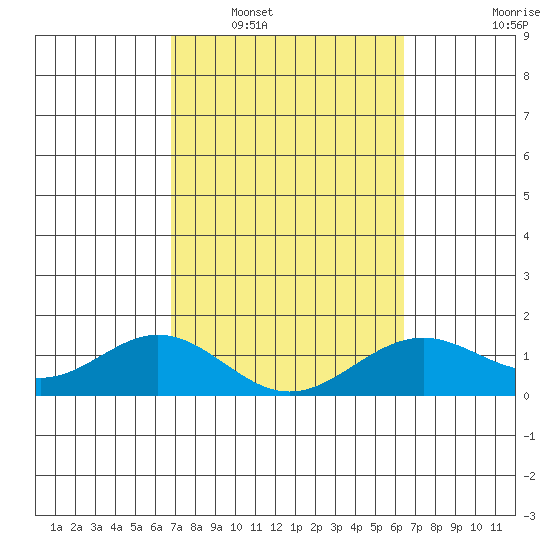 Kealakekua Bay tide chart for Monday, February 17, 2025