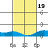 Kealakekua Bay tide chart for Wednesday, February 19, 2025