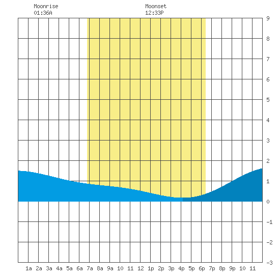 Kealakekua Bay tide chart for Friday, February 21, 2025
