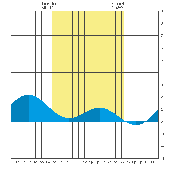 Kealakekua Bay tide chart for Tuesday, February 25, 2025